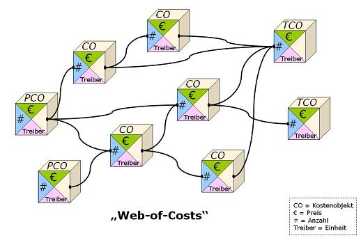 web-of-costs