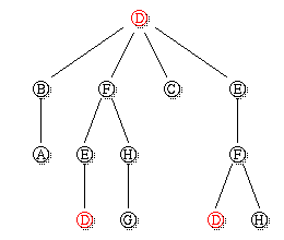 Fluten Ablaufbaum