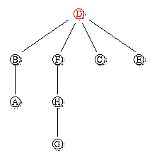 Multidest-Ablaufbaum