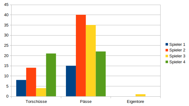 Beispielhafte Statistik