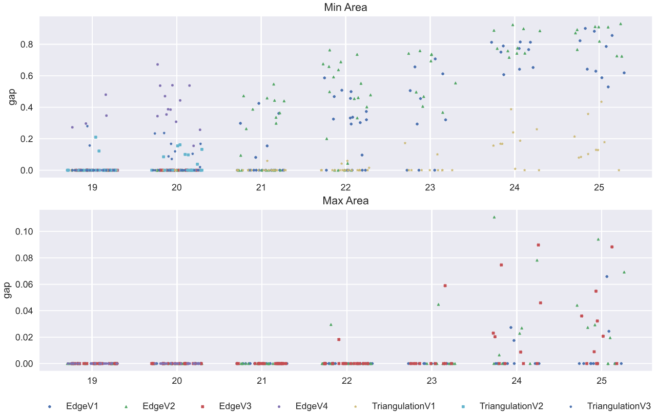 Optimality Gaps der Lösungsvarianten für MIN-AREA und MAX-AREA