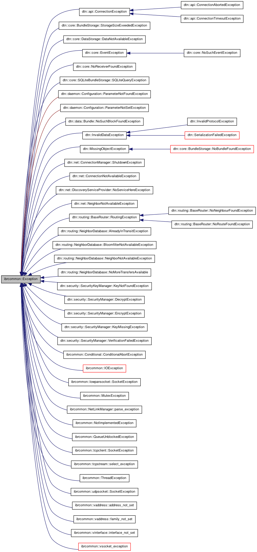 Inheritance graph
