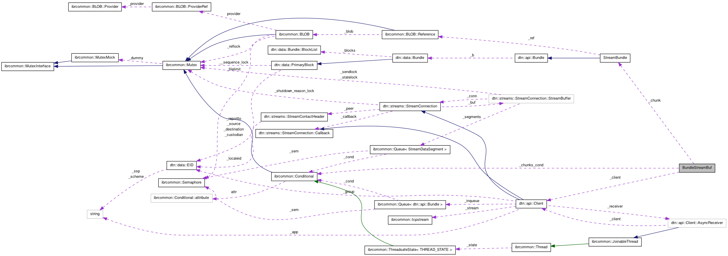 Collaboration graph