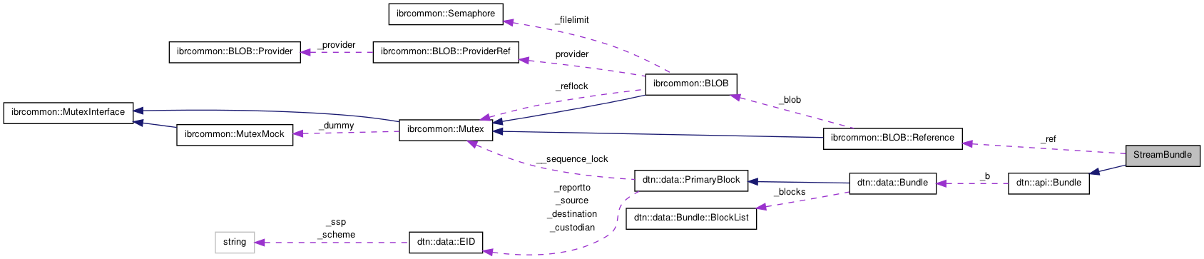 Collaboration graph