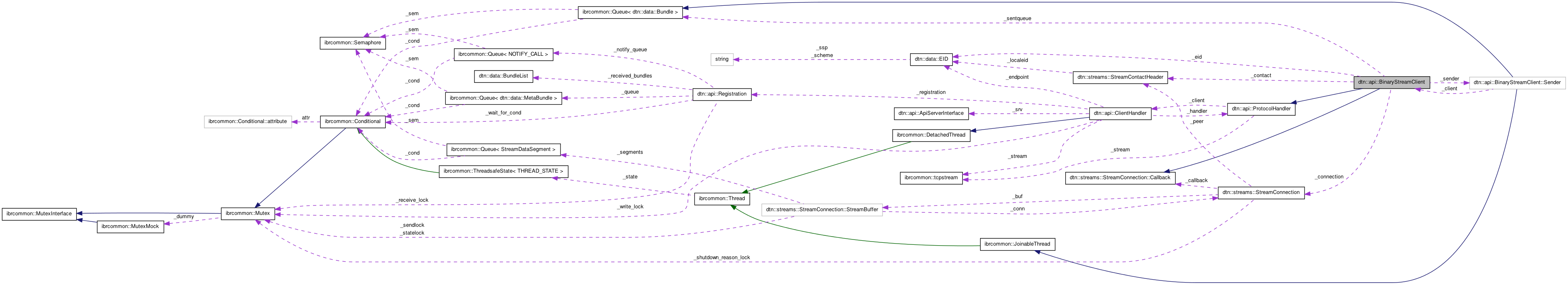 Collaboration graph
