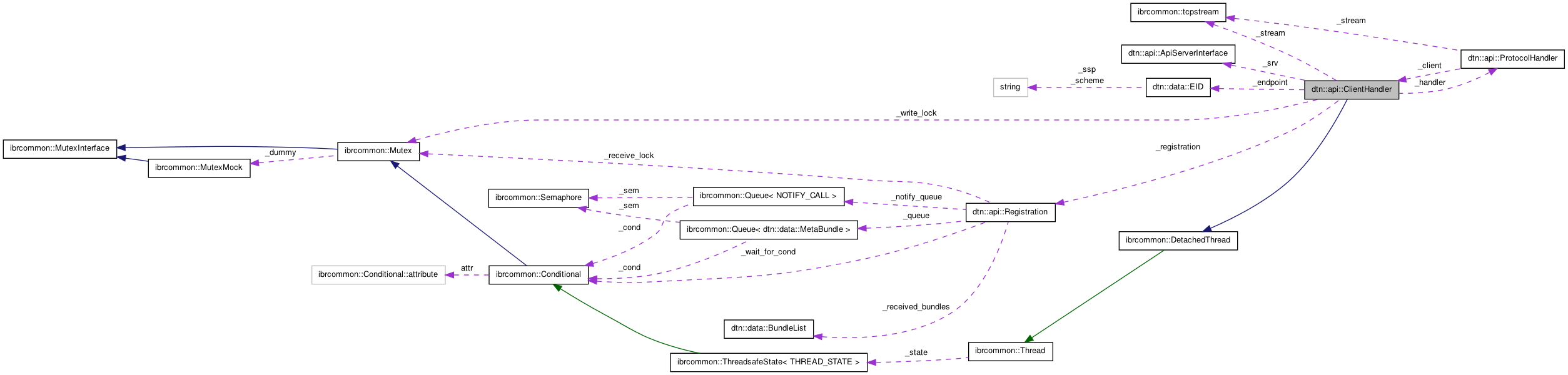 Collaboration graph