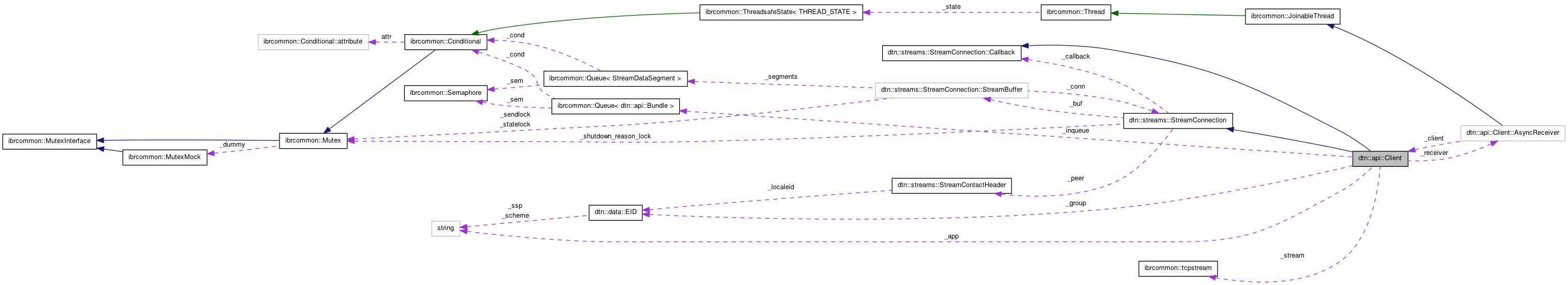 Collaboration graph