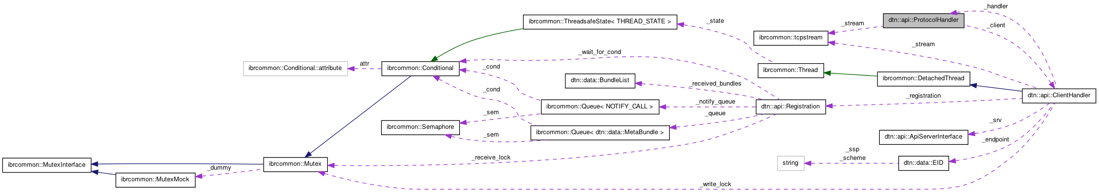 Collaboration graph