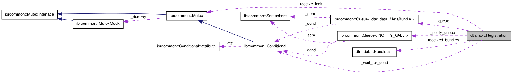 Collaboration graph