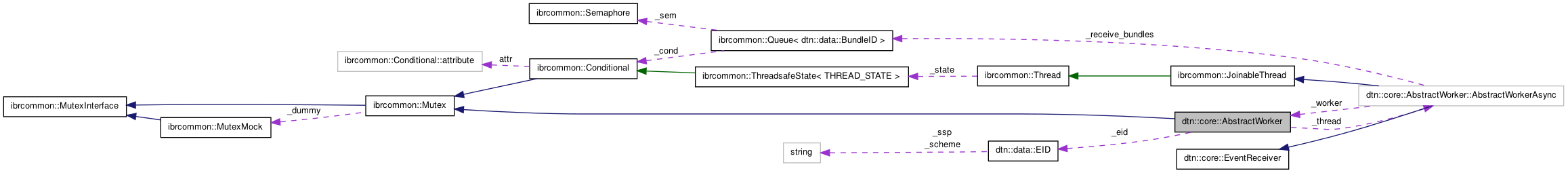 Collaboration graph