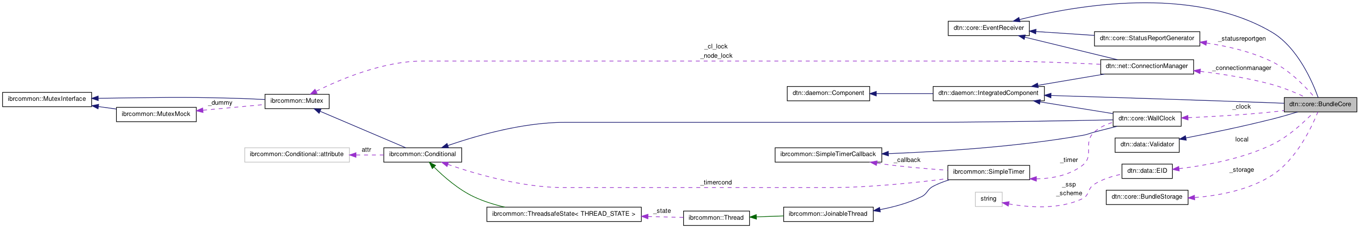 Collaboration graph