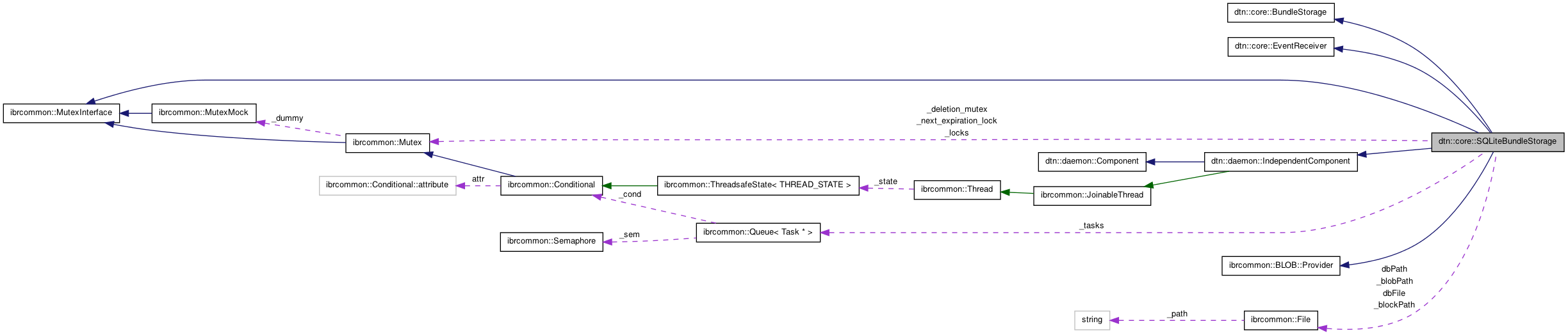 Collaboration graph