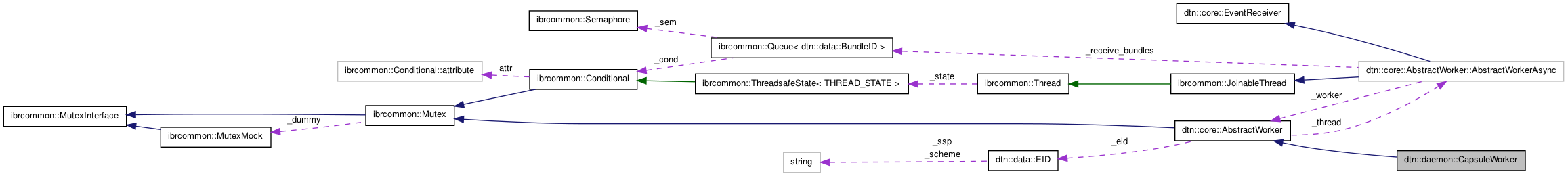 Collaboration graph