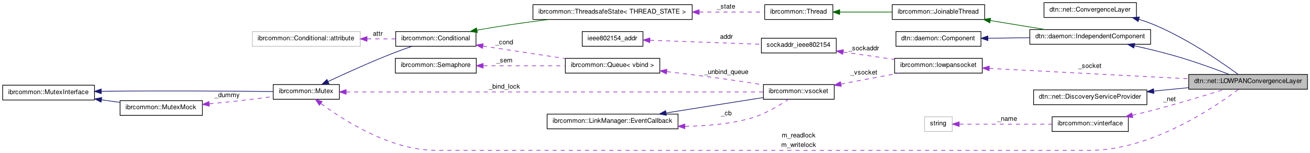 Collaboration graph