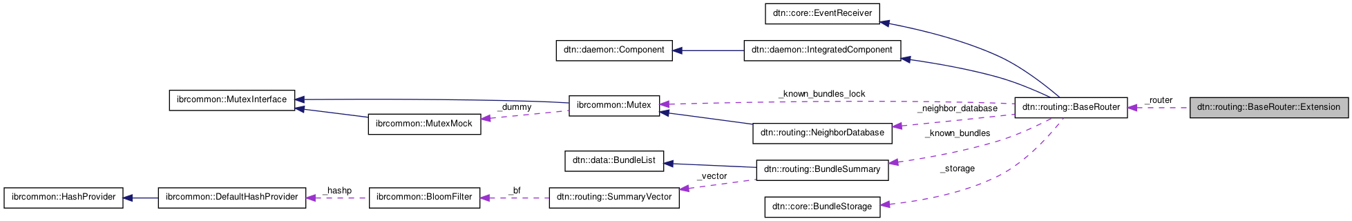 Collaboration graph