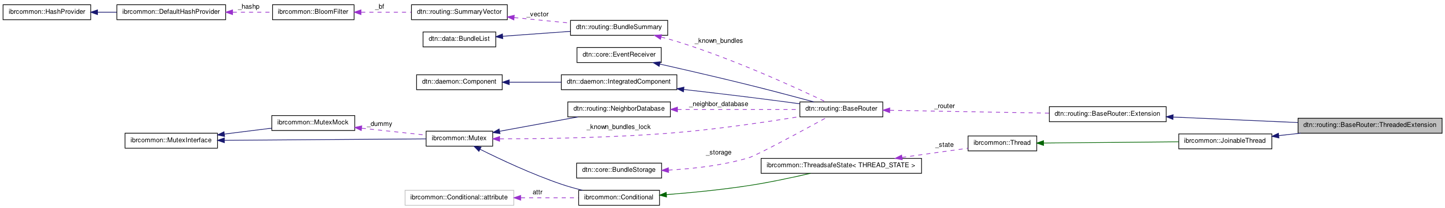 Collaboration graph