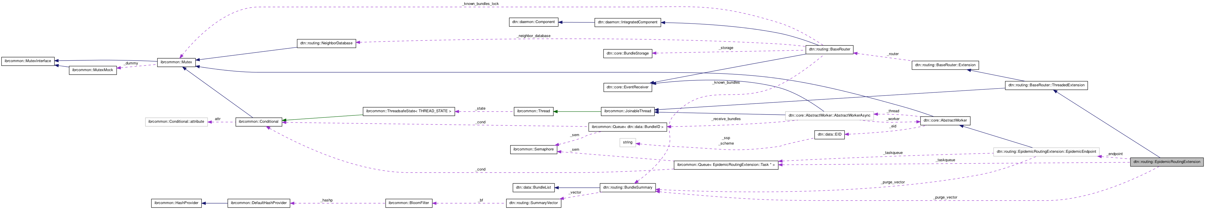 Collaboration graph