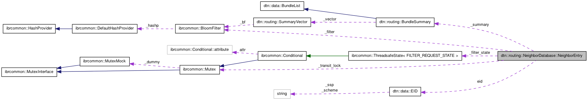 Collaboration graph