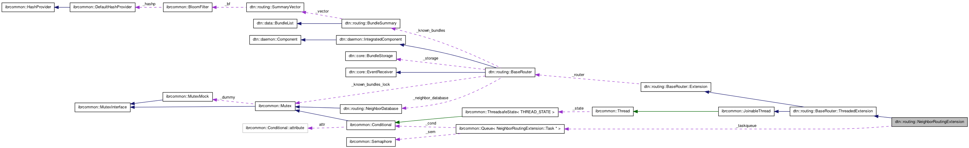 Collaboration graph