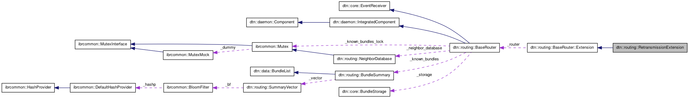 Collaboration graph