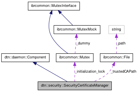 Collaboration graph