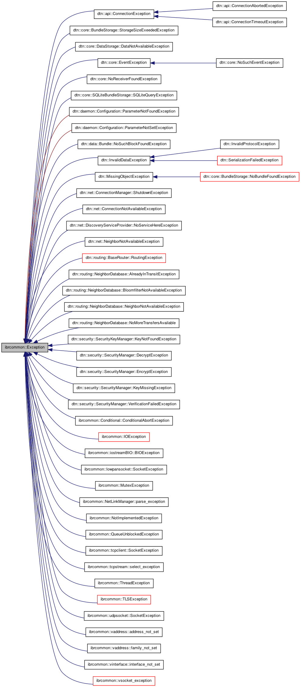 Inheritance graph