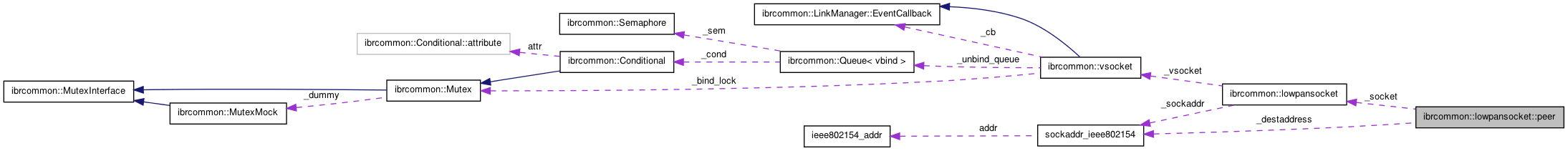 Collaboration graph