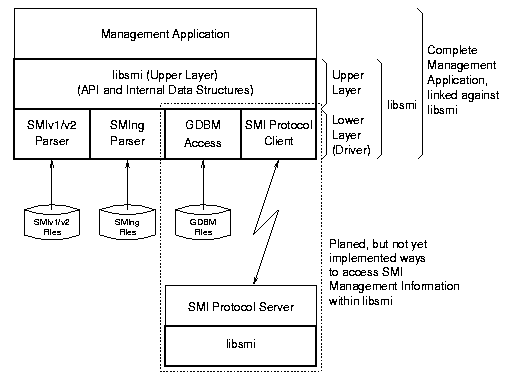 layered libsmi architecture