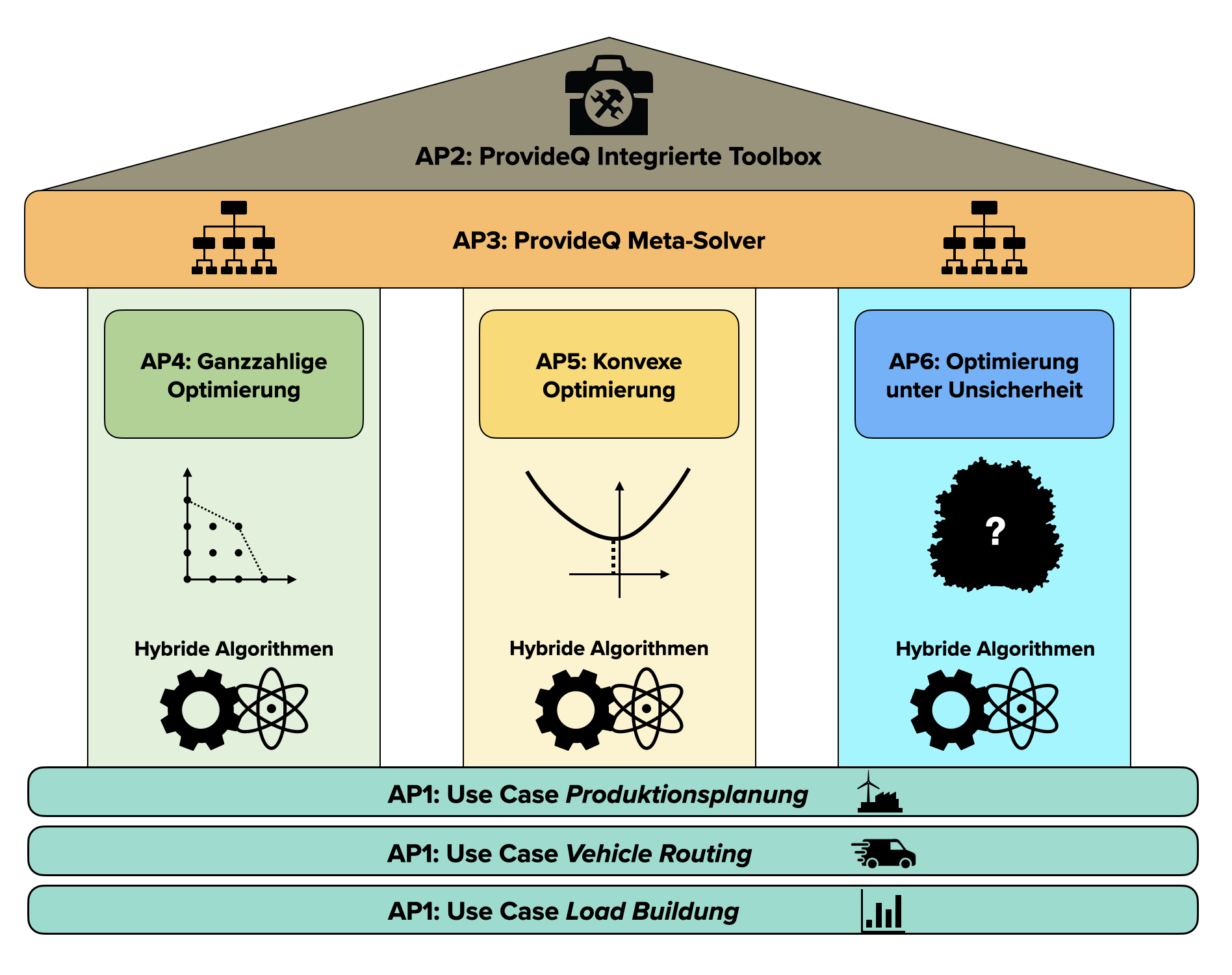 Visuelle Darstellung des Gesamtvorhabens von ProvideQ