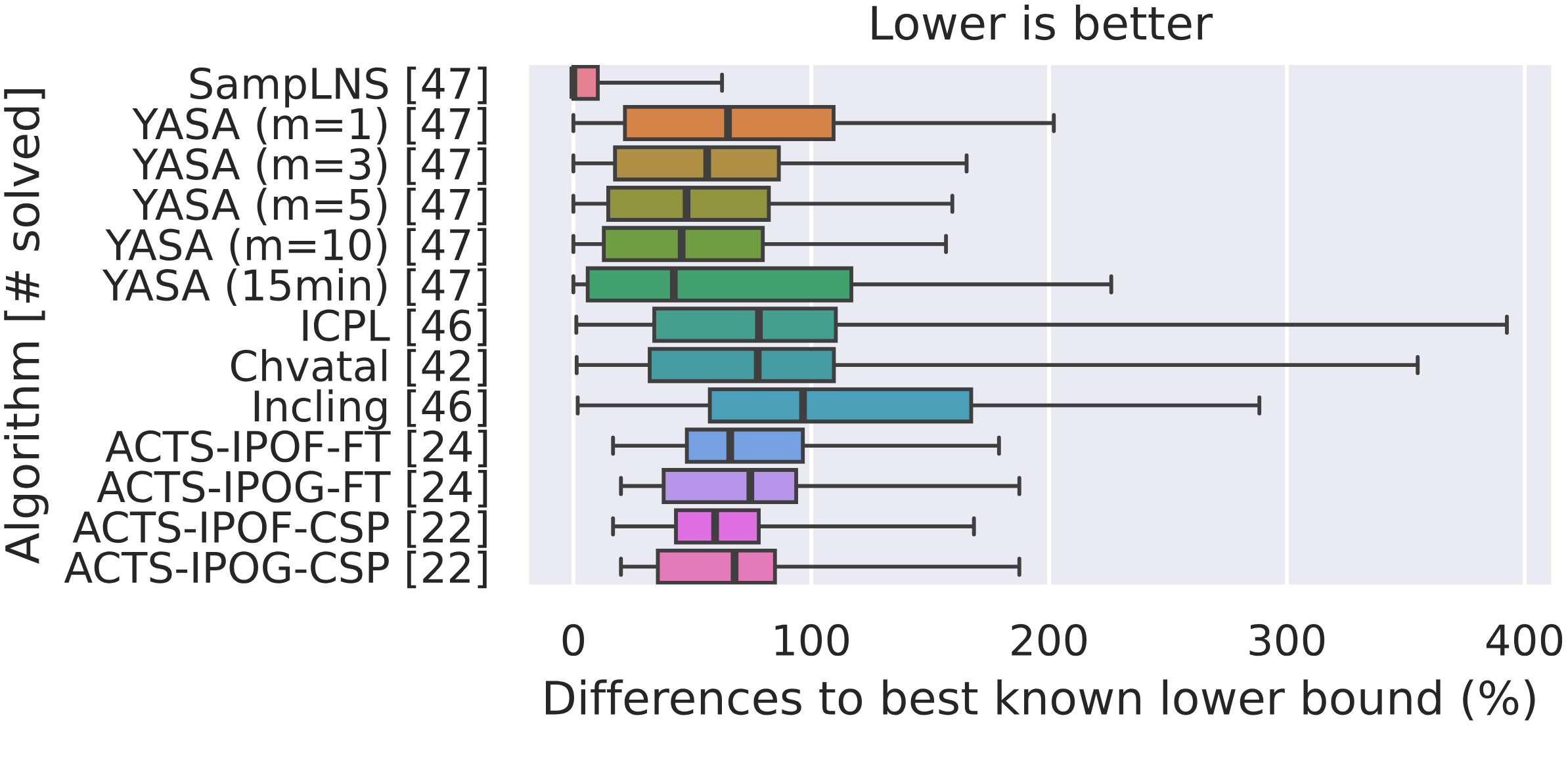 Vergleich von SampLNS mit anderen state-of-the-art Algorithmen