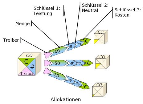 Allokationsmodell