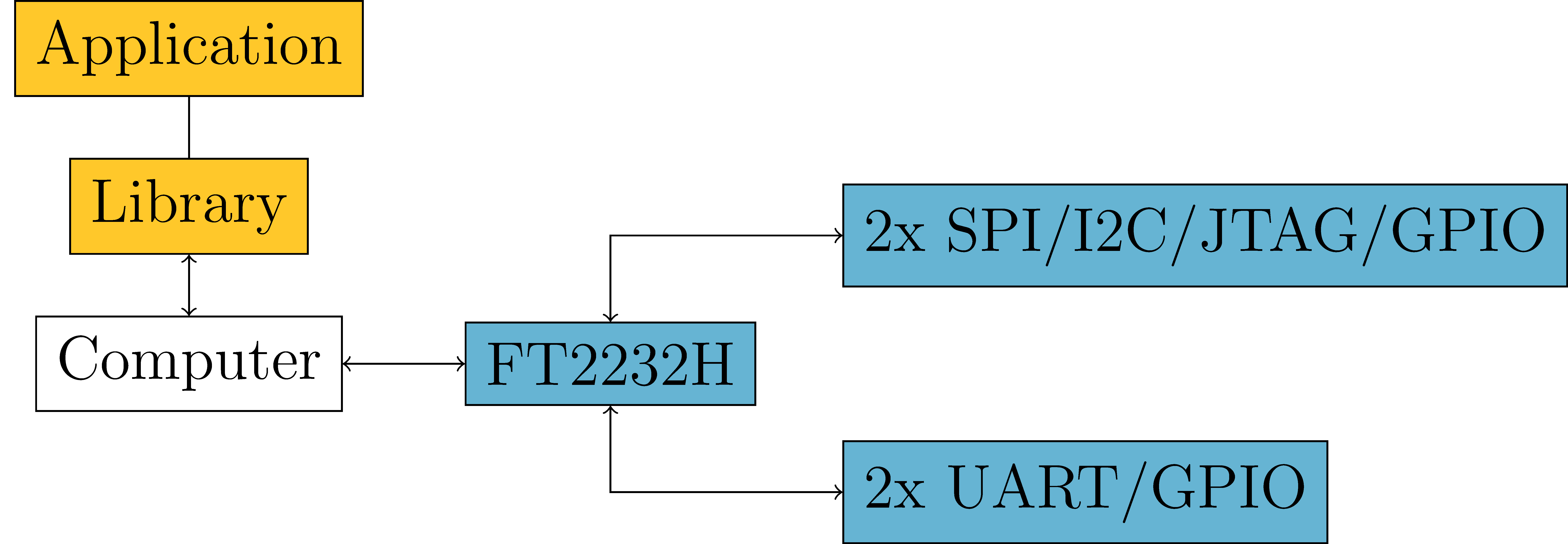 Implementation of a FTDI-based GPIO expansion board