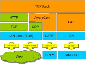 Architecture of the Implementation