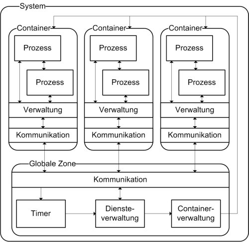 grobes Schema des Systems